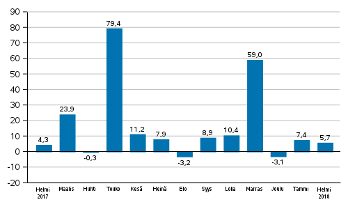 Teollisuuden uusien tilausten vuosimuutos (alkuper�inen sarja), % (TOL2008)