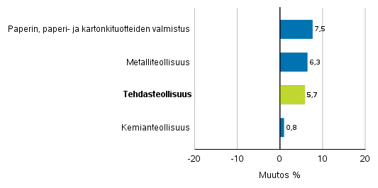 Teollisuuden uusien tilausten muutos toimialoittain 2/2017&ndash; 2/2018 (alkuper�inen sarja), (TOL2008)