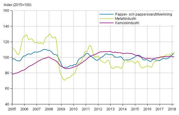 Figurbilaga 1. Industrins ordering�ng, trendserier efter n�ringsgren (TOL2008)