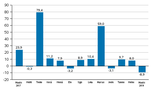 Teollisuuden uusien tilausten vuosimuutos (alkuper�inen sarja), % (TOL2008)