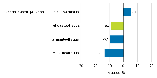 Teollisuuden uusien tilausten muutos toimialoittain 3/2017&ndash; 3/2018 (alkuper�inen sarja), (TOL2008)