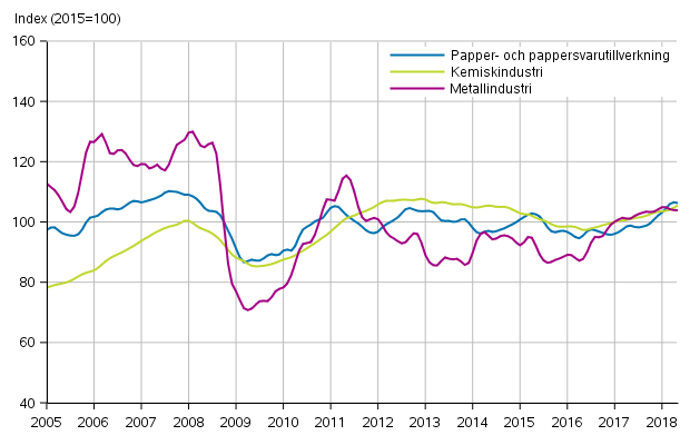 Figurbilaga 1. Industrins ordering�ng, trendserier efter n�ringsgren (TOL2008)