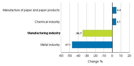 Change in new orders in manufacturing 5/2017&ndash; 5/2018