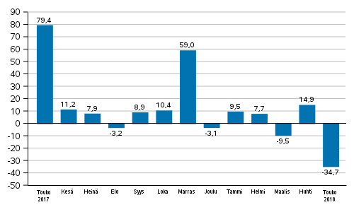 Teollisuuden uusien tilausten vuosimuutos (alkuper�inen sarja), % (TOL2008)