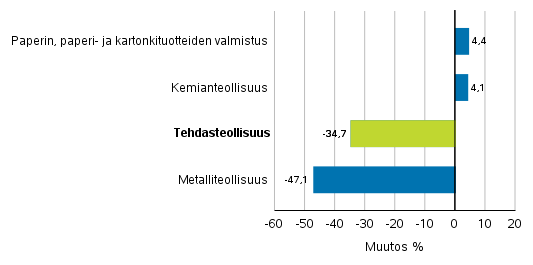 Teollisuuden uusien tilausten muutos toimialoittain 5/2017&ndash; 5/2018 (alkuper�inen sarja), (TOL2008)