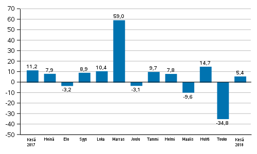 Teollisuuden uusien tilausten vuosimuutos (alkuper�inen sarja), % (TOL2008)