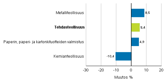 Teollisuuden uusien tilausten muutos toimialoittain 6/2017&ndash; 6/2018 (alkuper�inen sarja), (TOL2008)
