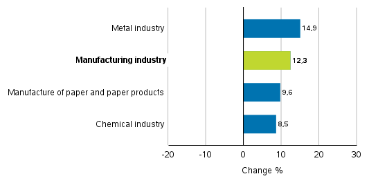 Change in new orders in manufacturing 7/2017&ndash; 7/2018
