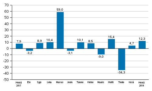 Teollisuuden uusien tilausten vuosimuutos (alkuperäinen sarja), % (TOL2008)