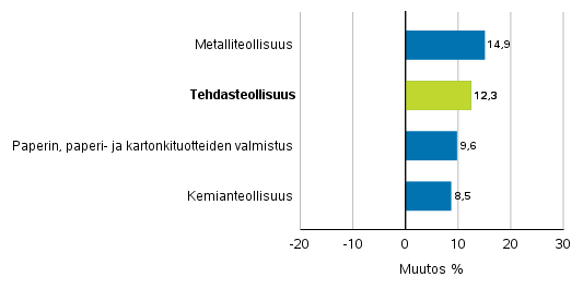 Teollisuuden uusien tilausten muutos toimialoittain 7/2017– 7/2018 (alkuperäinen sarja), (TOL2008)