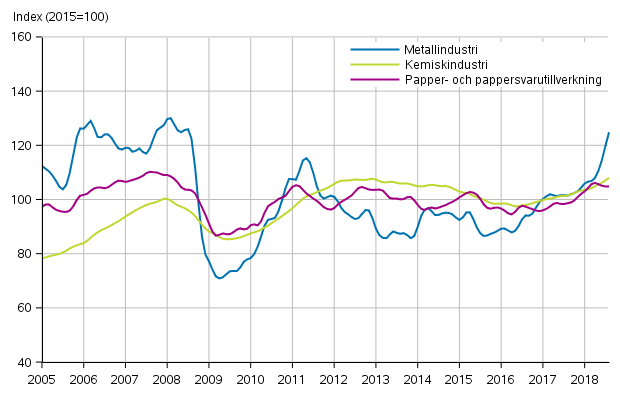 Figurbilaga 1. Industrins ordering�ng, trendserier efter n�ringsgren (TOL2008)