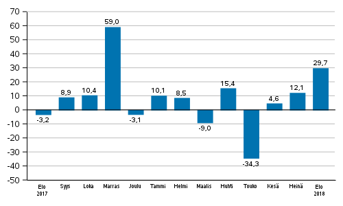 Teollisuuden uusien tilausten vuosimuutos (alkuper�inen sarja), % (TOL2008)