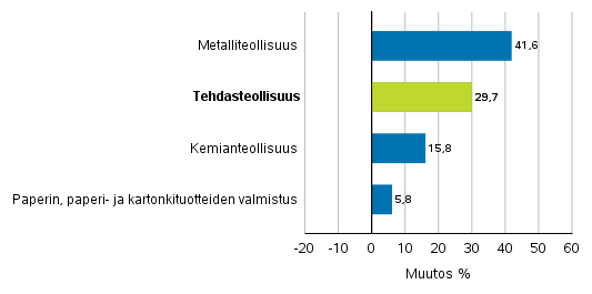Teollisuuden uusien tilausten muutos toimialoittain 8/2017&ndash; 8/2018 (alkuper�inen sarja), (TOL2008)