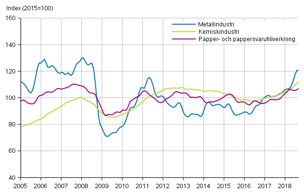 Figurbilaga 1. Industrins ordering�ng, trendserier efter n�ringsgren (TOL2008)
