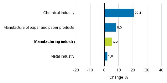 Change in new orders in manufacturing 9/2017&ndash; 9/2018