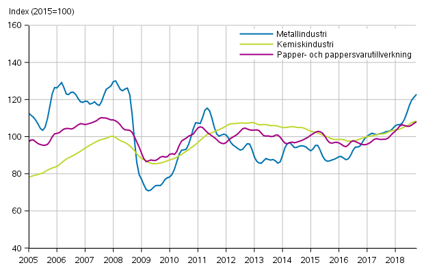 Figurbilaga 1. Industrins ordering�ng, trendserier efter n�ringsgren (TOL2008)
