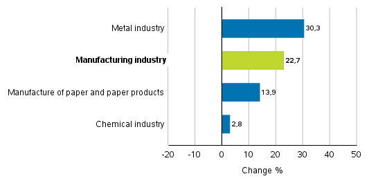 Change in new orders in manufacturing 10/2017&ndash; 10/2018