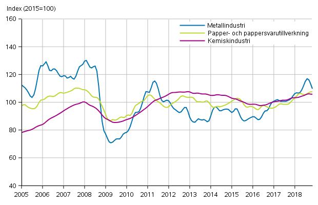 Figurbilaga 1. Industrins ordering�ng, trendserier efter n�ringsgren (TOL2008)
