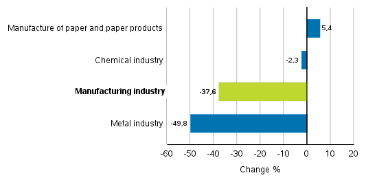 Change in new orders in manufacturing 11/2017&ndash; 11/2018