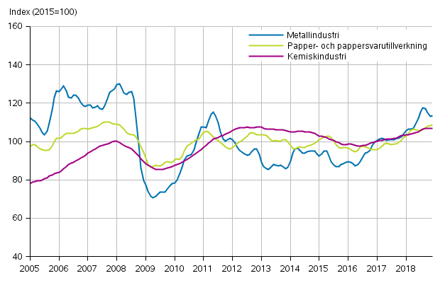 Figurbilaga 1. Industrins ordering�ng, trendserier efter n�ringsgren (TOL2008)