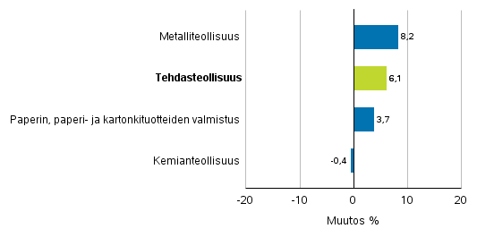 Teollisuuden uusien tilausten muutos toimialoittain 12/2017&ndash; 12/2018 (alkuper�inen sarja), (TOL2008)