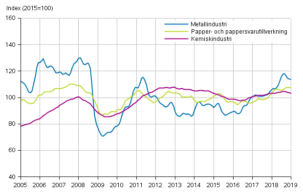 Figurbilaga 1. Industrins ordering�ng, trendserier efter n�ringsgren (TOL2008)