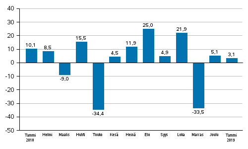 Teollisuuden uusien tilausten vuosimuutos (alkuper�inen sarja), % (TOL2008)