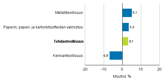 Teollisuuden uusien tilausten muutos toimialoittain 1/2018&ndash; 1/2019 (alkuper�inen sarja), (TOL2008)