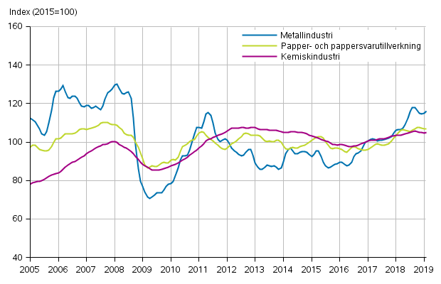 Figurbilaga 1. Industrins ordering�ng, trendserier efter n�ringsgren (TOL2008)