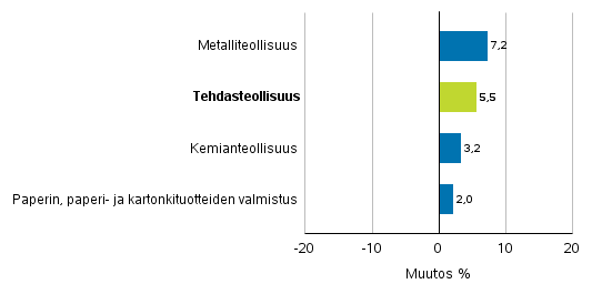 Teollisuuden uusien tilausten muutos toimialoittain 2/2018&ndash; 2/2019 (alkuper�inen sarja), (TOL2008)