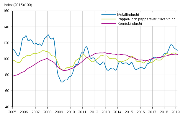 Figurbilaga 1. Industrins ordering�ng, trendserier efter n�ringsgren (TOL2008)