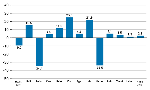 Teollisuuden uusien tilausten vuosimuutos (alkuper�inen sarja), % (TOL2008)