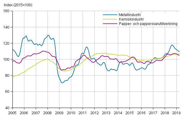 Figurbilaga 1. Industrins ordering�ng, trendserier efter n�ringsgren (TOL2008)