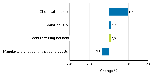 Change in new orders in manufacturing 4/2018&ndash; 4/2019