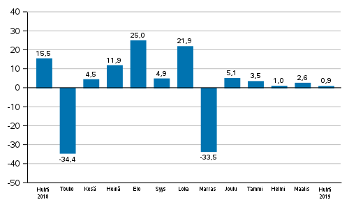 Teollisuuden uusien tilausten vuosimuutos (alkuperäinen sarja), % (TOL2008)