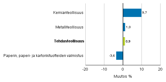 Teollisuuden uusien tilausten muutos toimialoittain 4/2018– 4/2019 (alkuperäinen sarja), (TOL2008)