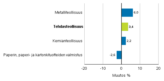 Teollisuuden uusien tilausten muutos toimialoittain 5/2018&ndash; 5/2019 (alkuper�inen sarja), (TOL2008)