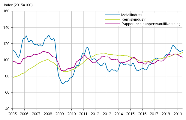 Figurbilaga 1. Industrins ordering�ng, trendserier efter n�ringsgren (TOL2008)