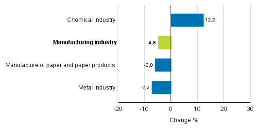 Change in new orders in manufacturing 6/2018&ndash; 6/2019