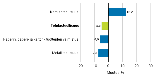 Teollisuuden uusien tilausten muutos toimialoittain 6/2018&ndash; 6/2019 (alkuper�inen sarja), (TOL2008)