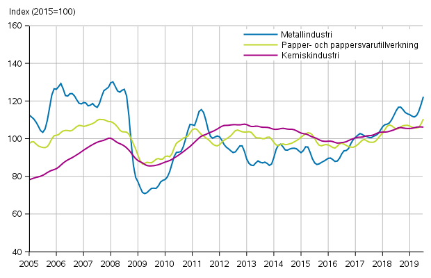 Figurbilaga 1. Industrins ordering�ng, trendserier efter n�ringsgren (TOL2008)