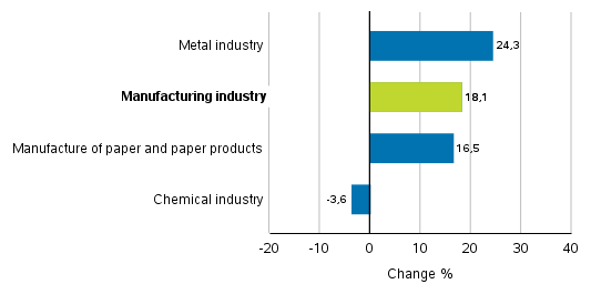 Change in new orders in manufacturing 7/2018&ndash; 7/2019