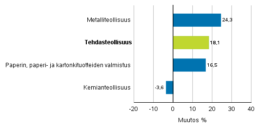 Teollisuuden uusien tilausten muutos toimialoittain 7/2018&ndash; 7/2019 (alkuper�inen sarja), (TOL2008)