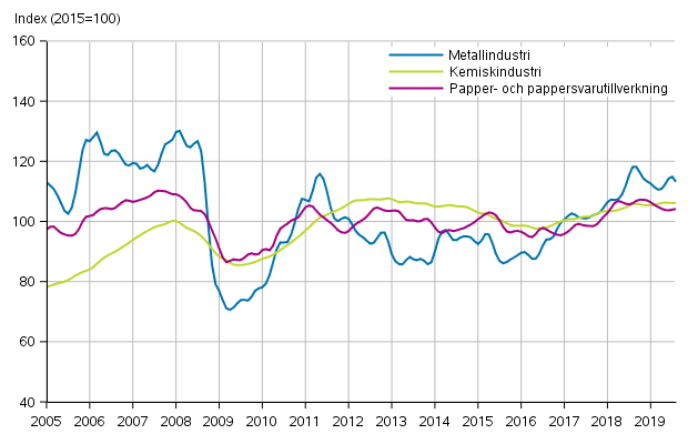 Figurbilaga 1. Industrins orderingång, trendserier efter näringsgren (TOL2008)