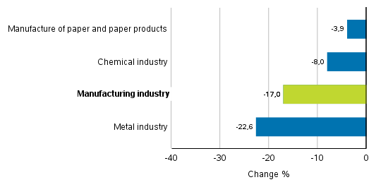 Change in new orders in manufacturing 8/2018&ndash; 8/2019