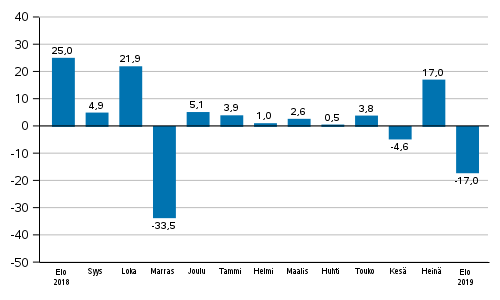 Teollisuuden uusien tilausten vuosimuutos (alkuper�inen sarja), % (TOL2008)