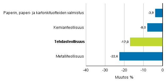 Teollisuuden uusien tilausten muutos toimialoittain 8/2018&ndash; 8/2019 (alkuper�inen sarja), (TOL2008)