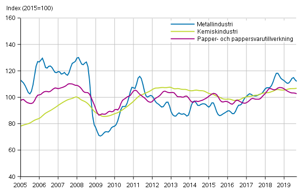 Figurbilaga 1. Industrins ordering�ng, trendserier efter n�ringsgren (TOL2008)