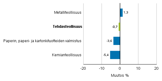 Teollisuuden uusien tilausten muutos toimialoittain 9/2018&ndash; 9/2019 (alkuper�inen sarja), (TOL2008)