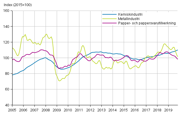 Figurbilaga 1. Industrins ordering�ng, trendserier efter n�ringsgren (TOL2008)